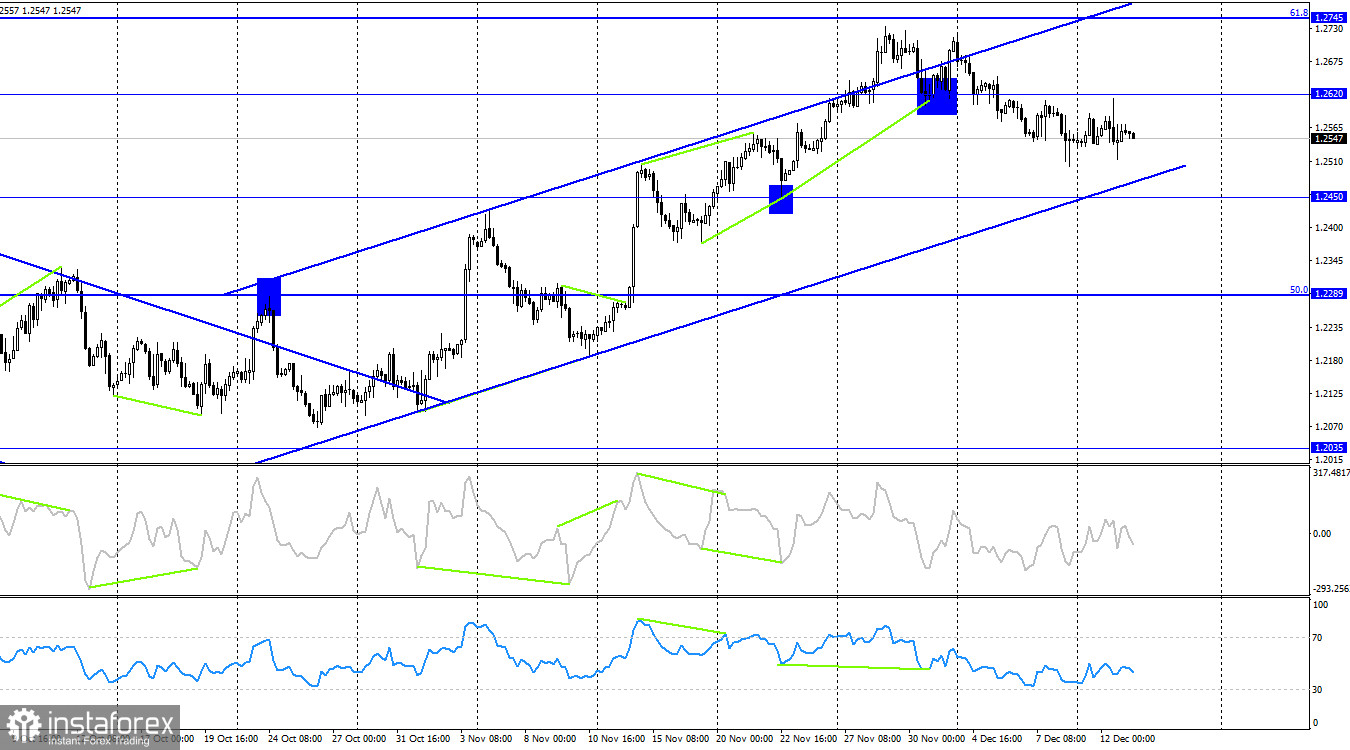 GBP/USD. 13 декабря. Новые важные данные для британца