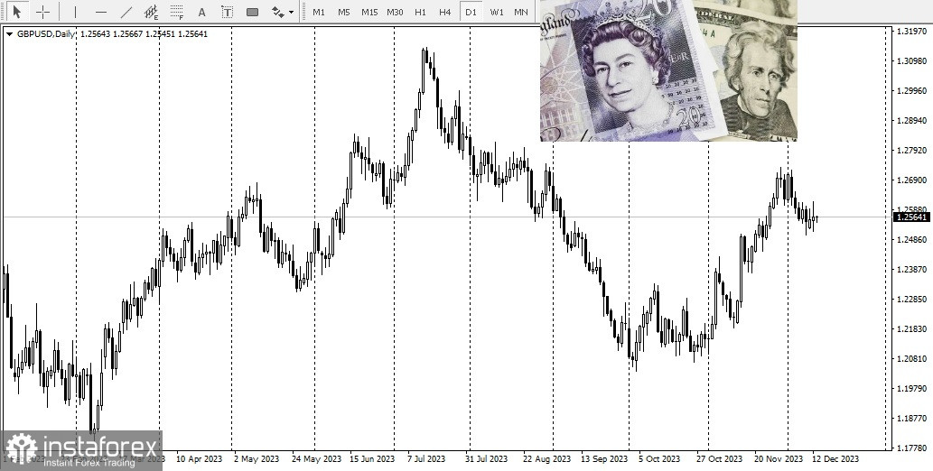 GBPUSD. Что может создать проблемы для британской валюты в 2024 году?