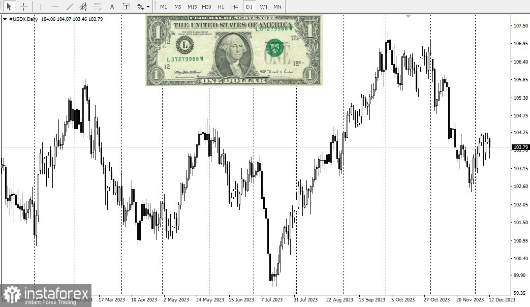 GBPUSD. Что может создать проблемы для британской валюты в 2024 году?