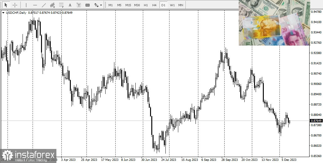 USD. Инфляция снижается, ждём заключения FOMC!