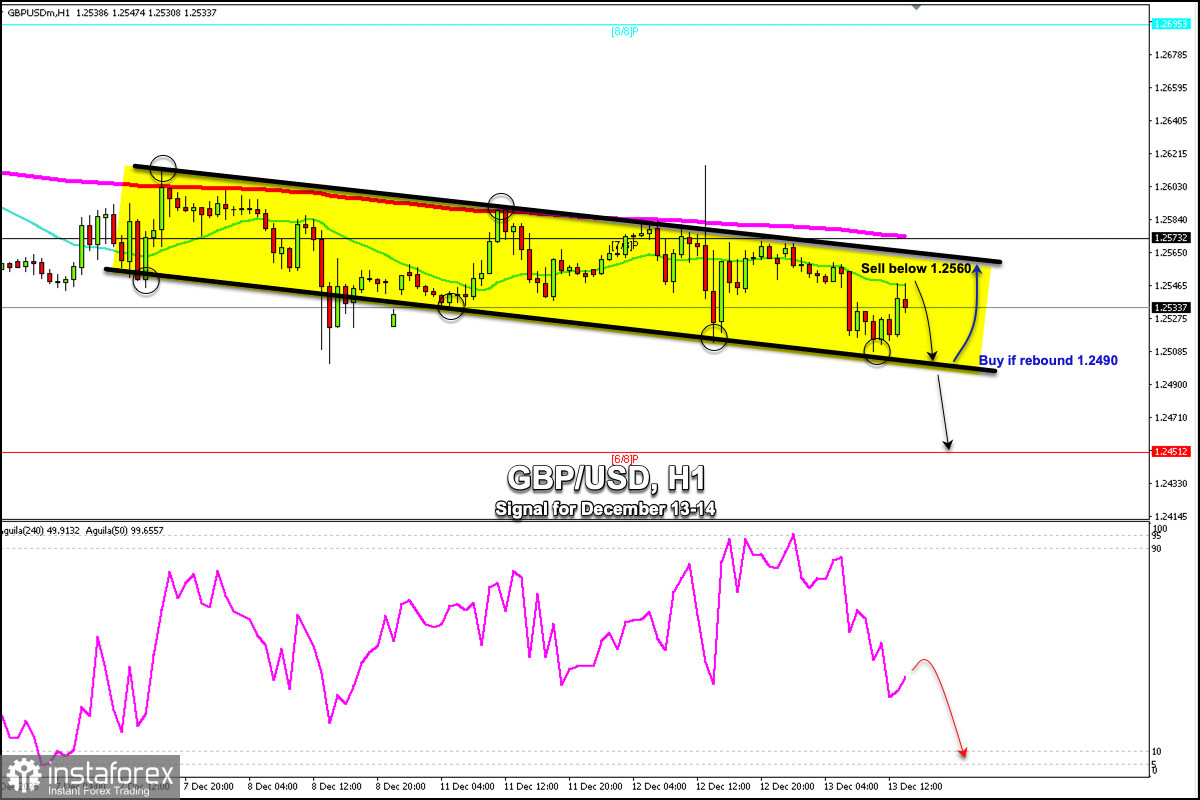 FX.co - Trading Signals for GBP/USD for December 13-14, 2023: sell 