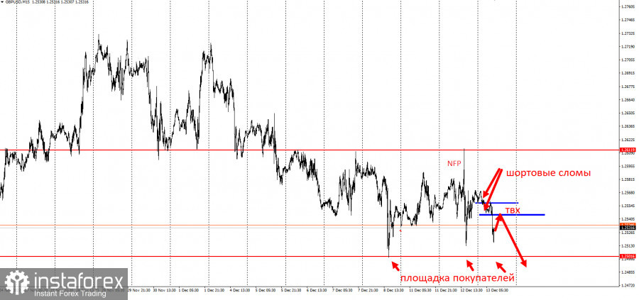 GBPUSD - забирайте деньги! Отработка торговой идеи на понижение!