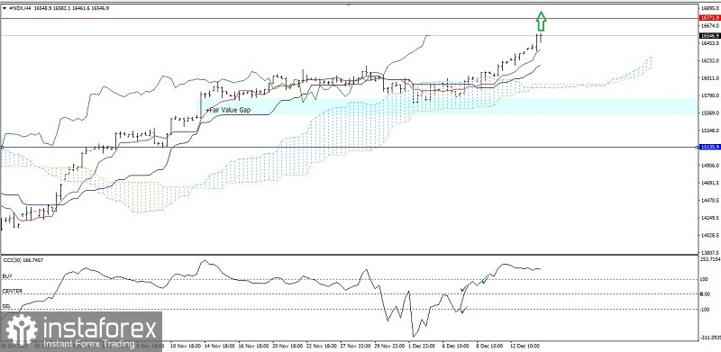 Analisa Teknikal Pergerakan Harga Intraday Indeks Nasdaq 100, Kamis 14 Desember 2023.