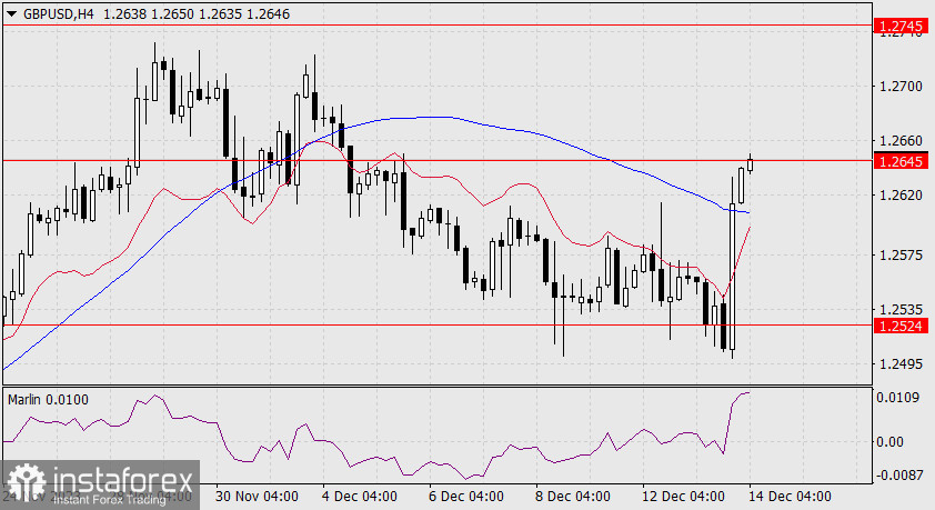 Прогноз по GBP/USD на 14 декабря 2023 года