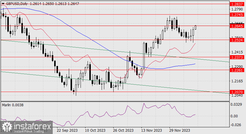 Прогноз по GBP/USD на 14 декабря 2023 года