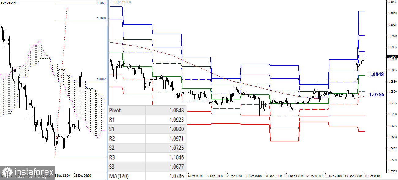 EUR/USD и GBP/USD 14 декабря – технический анализ ситуации