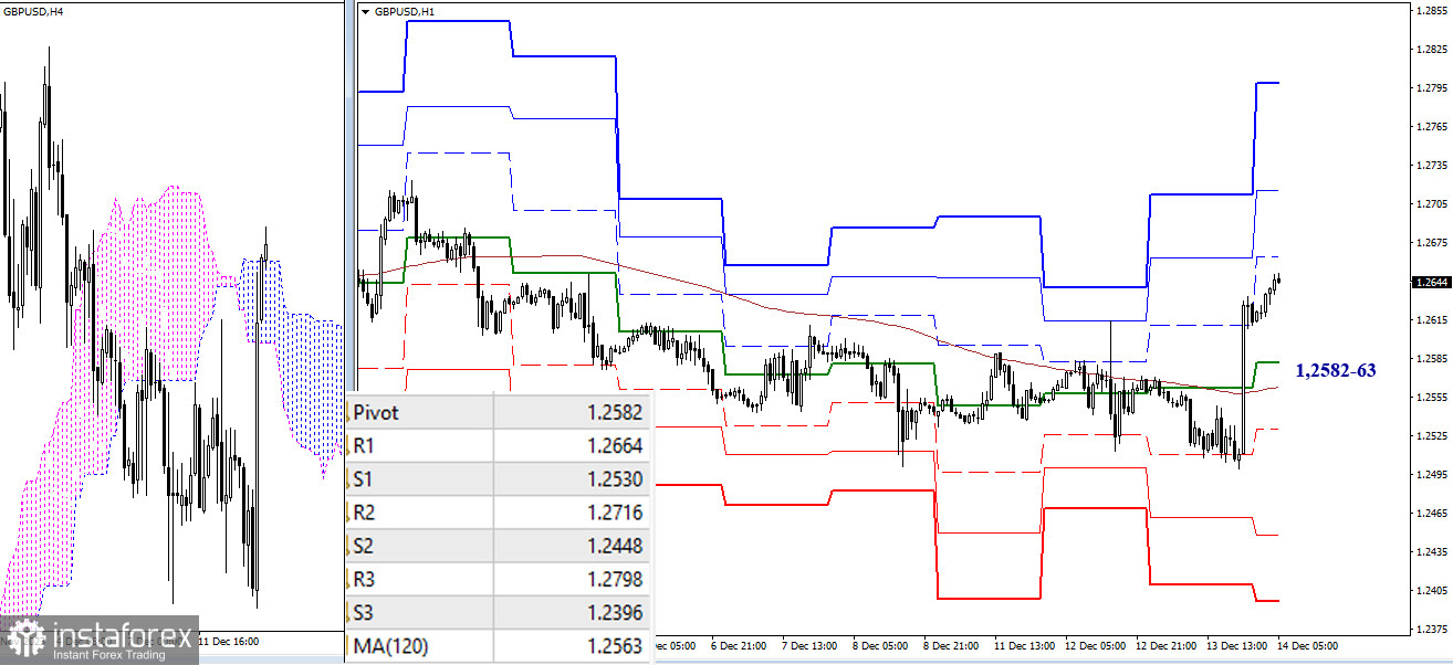 EUR/USD и GBP/USD 14 декабря – технический анализ ситуации