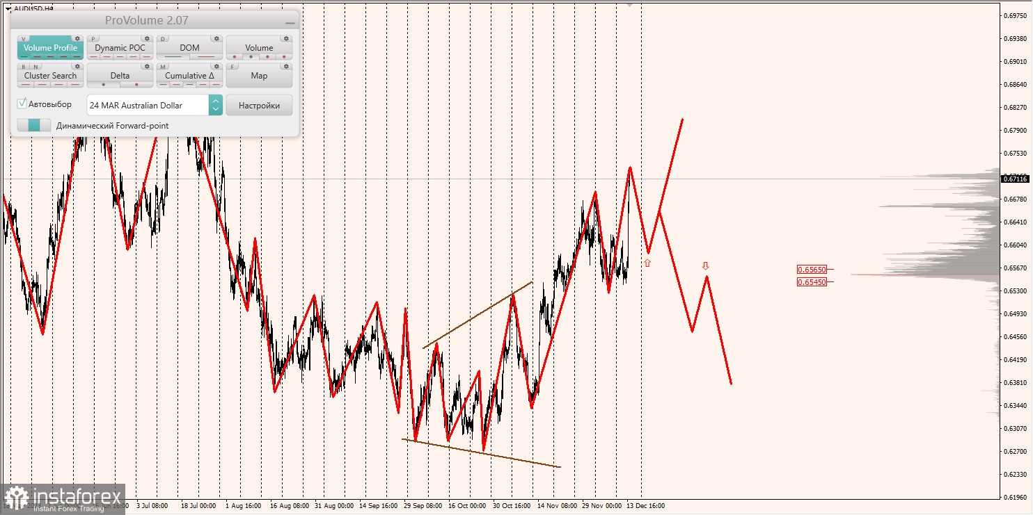 Маржинальные зоны и торговые идеи по AUD/USD, NZD/USD (14.12.2023)