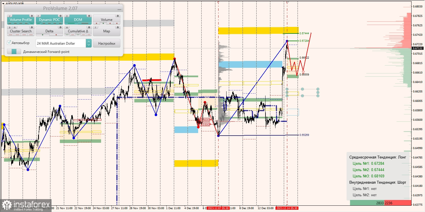 Маржинальные зоны и торговые идеи по AUD/USD, NZD/USD (14.12.2023)