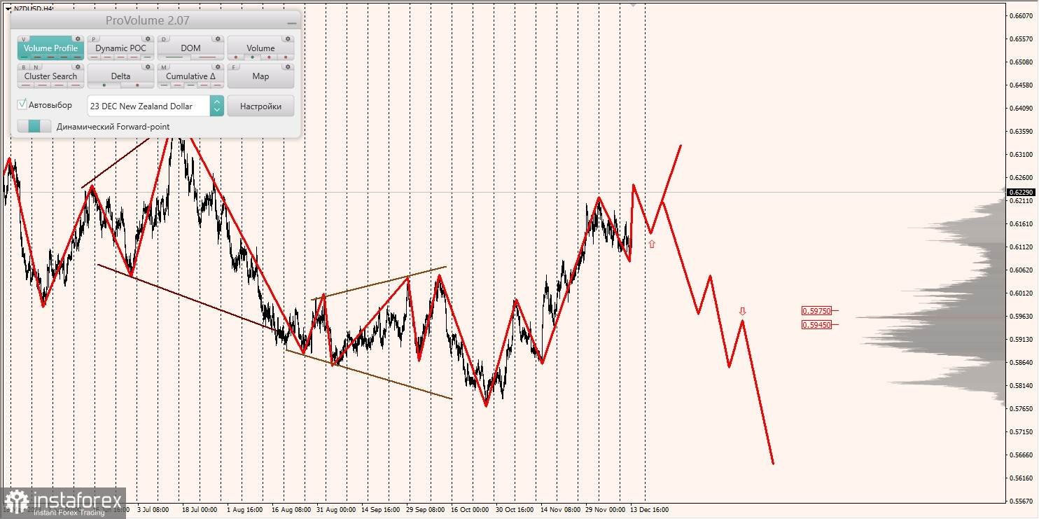 Маржинальные зоны и торговые идеи по AUD/USD, NZD/USD (14.12.2023)