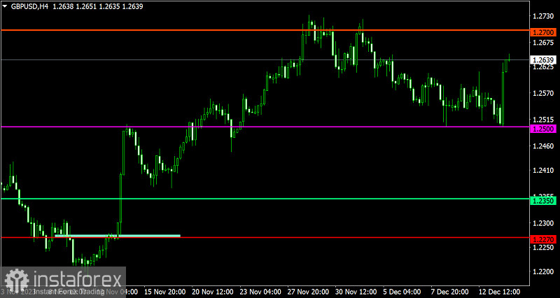  Piano di trading per EUR/USD e GBP/USD del 14 dicembre 2023