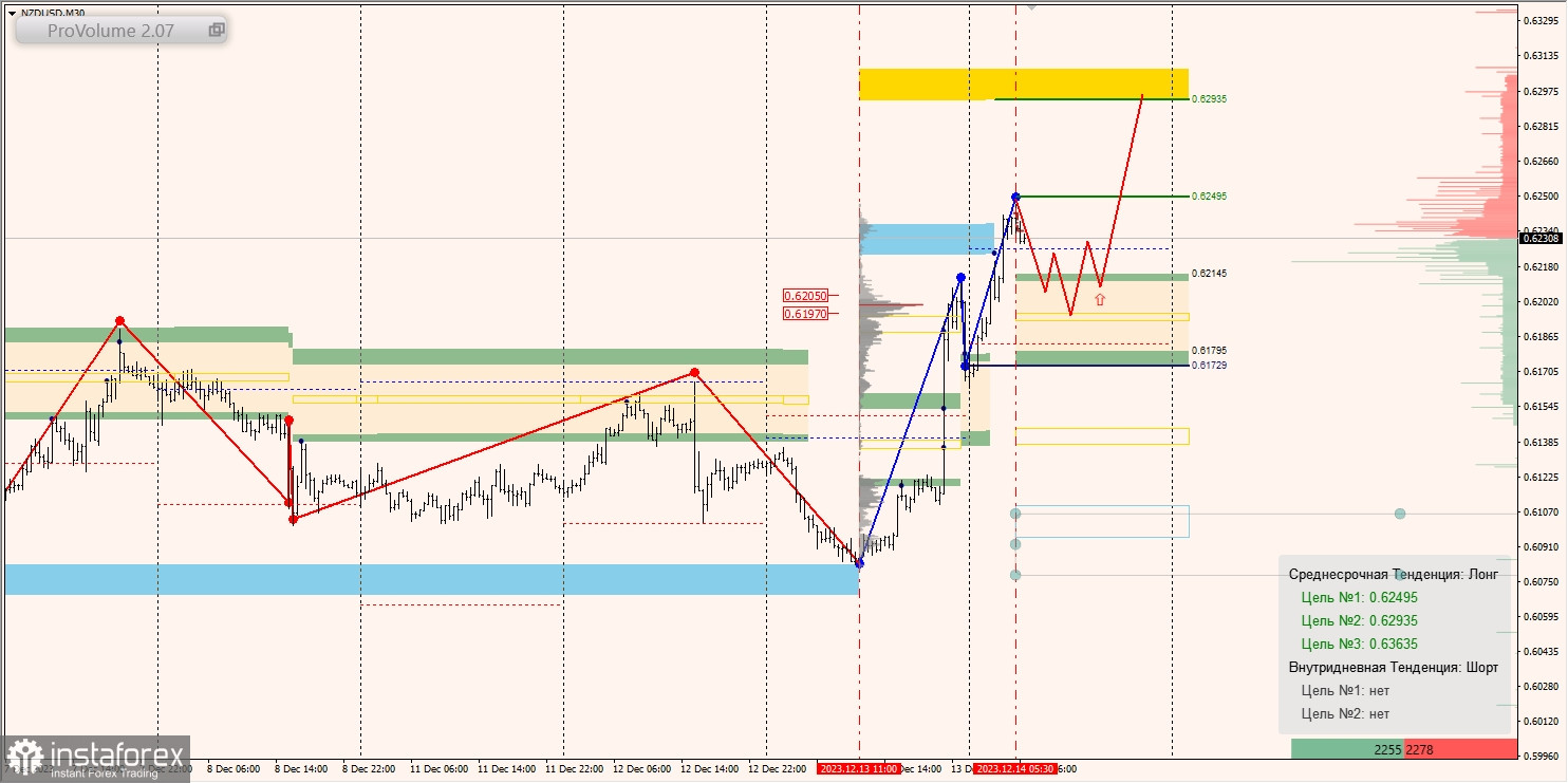 Маржинальные зоны и торговые идеи по AUD/USD, NZD/USD (14.12.2023)