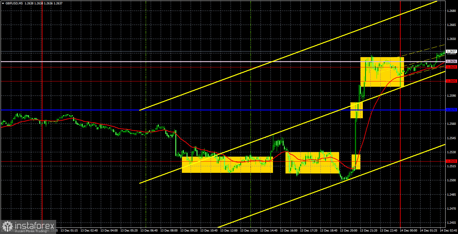 Торговые рекомендации и разбор сделок по GBP/USD на 14 декабря. Фунт обрадовался решению ФРС