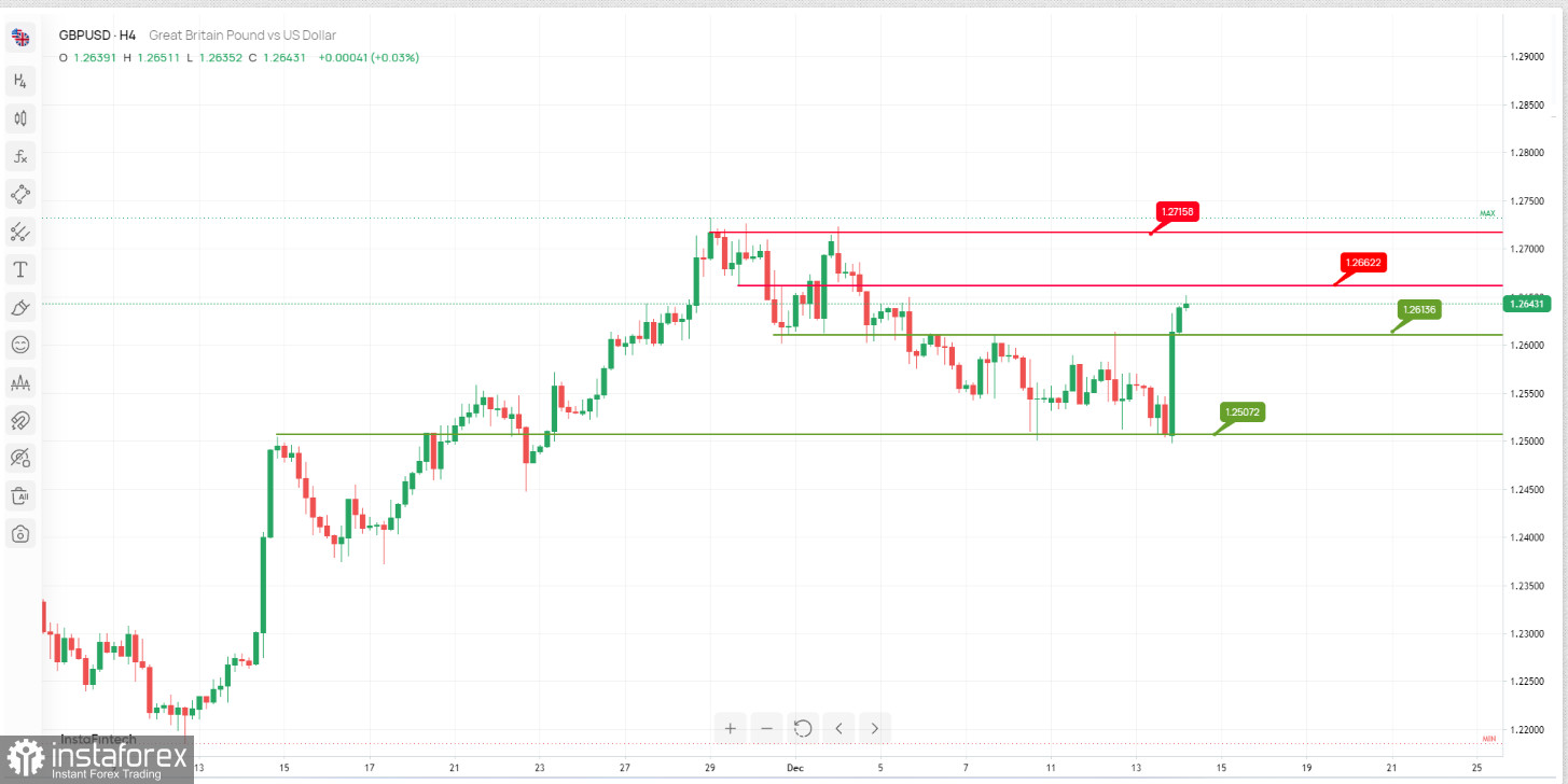 GBP/USD: ожидается медвежий разворот. Прогноз на 14 декабря 2023 