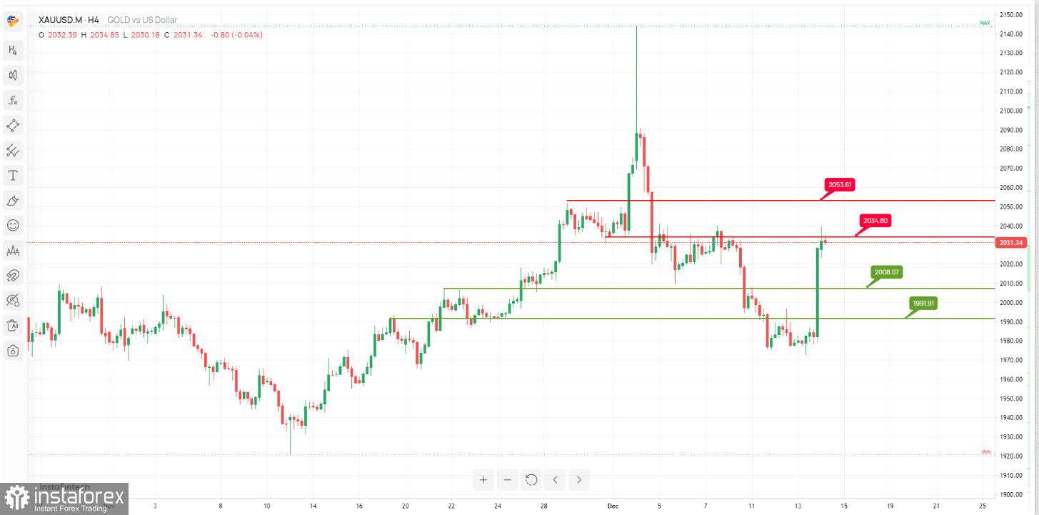 XAU/USD: ожидается разворот цены вниз. Прогноз на 14 декабря 2023 