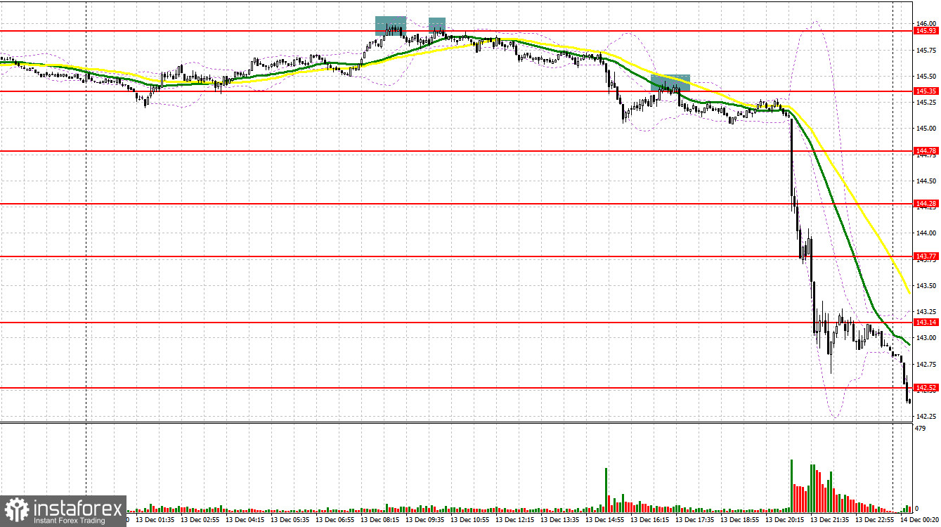 USD/JPY: план на европейскую сессию 14 декабря. Commitment of Traders COT-отчеты (разбор вчерашних сделок). Доллар рухнул против японской иены