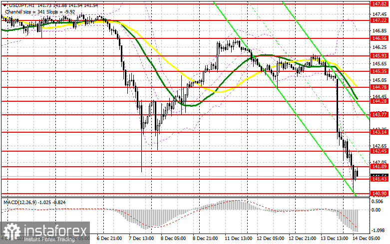 USD/JPY: план на европейскую сессию 14 декабря. Commitment of Traders COT-отчеты (разбор вчерашних сделок). Доллар рухнул против японской иены