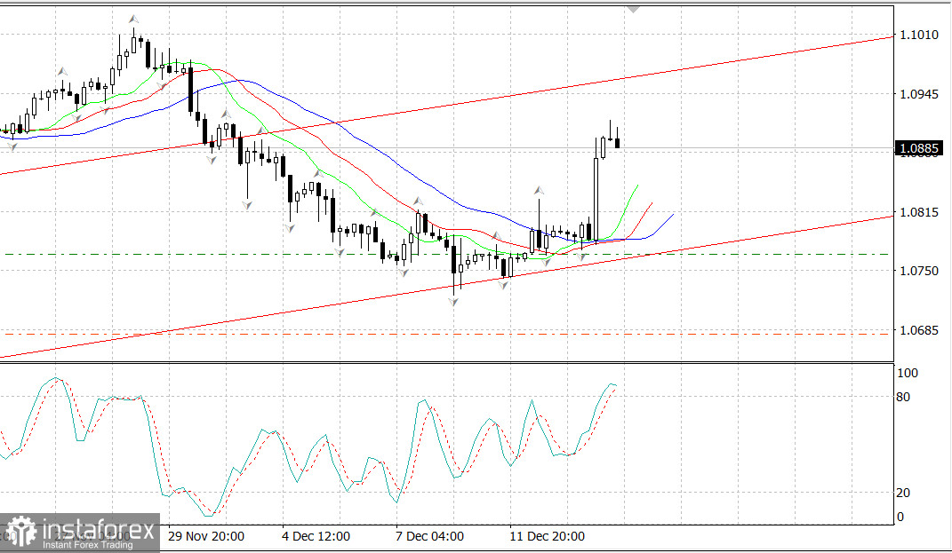 EUR/USD. Резкий рост на ФРС