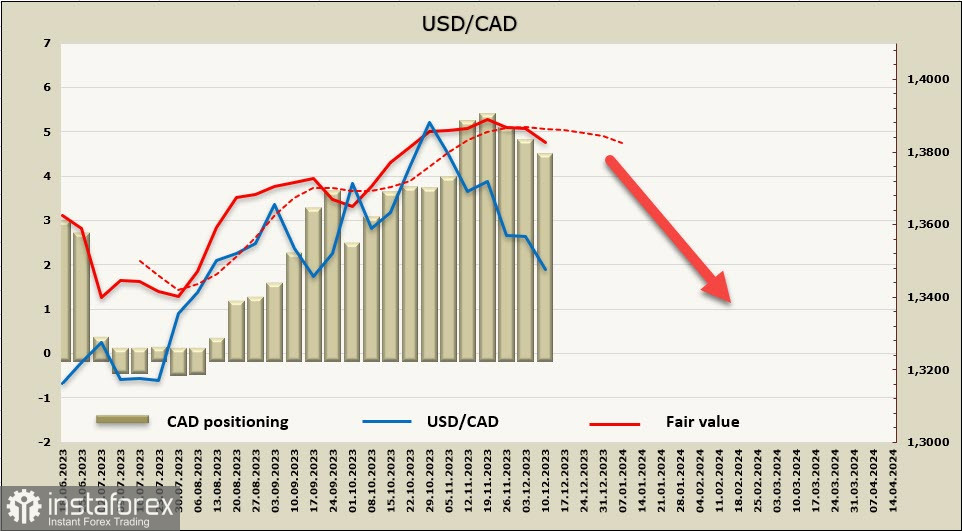 ФРС не дает доллару шансов на восстановление. Обзор USD, CAD, JPY