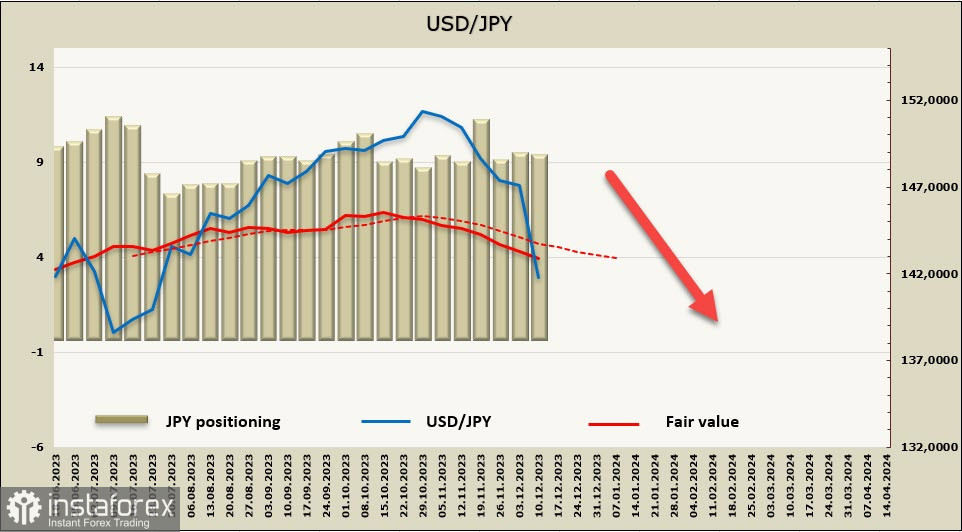 ФРС не дает доллару шансов на восстановление. Обзор USD, CAD, JPY