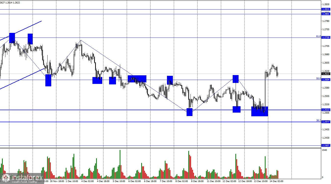 GBP/USD. 14 декабря. Быки перехватили инициативу, но заседание Банка Англии может все поменять