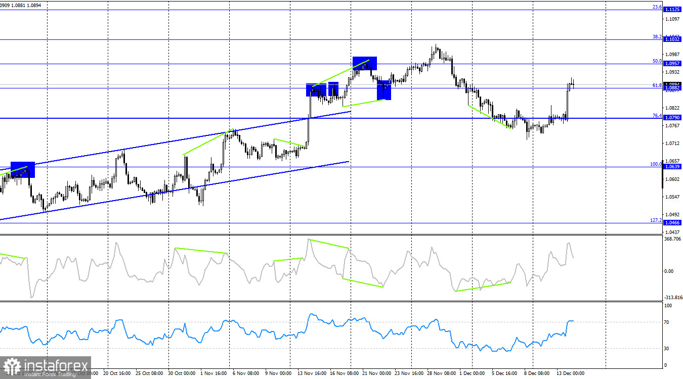 EUR/USD. 14 декабря. Джером Пауэлл неожиданно заговорил о снижении ставки