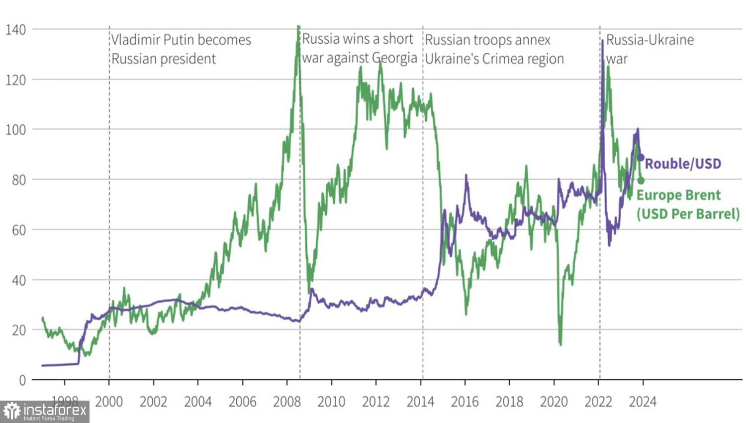 Effetti delle sanzioni: potenziale ribasso per l'USD/RUB 