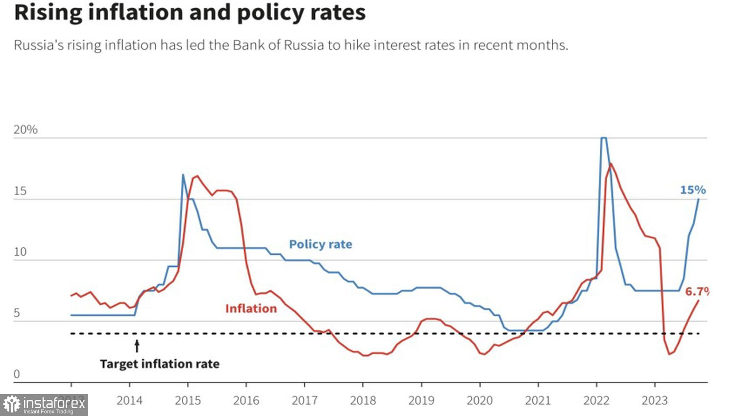 Effetti delle sanzioni: potenziale ribasso per l'USD/RUB 