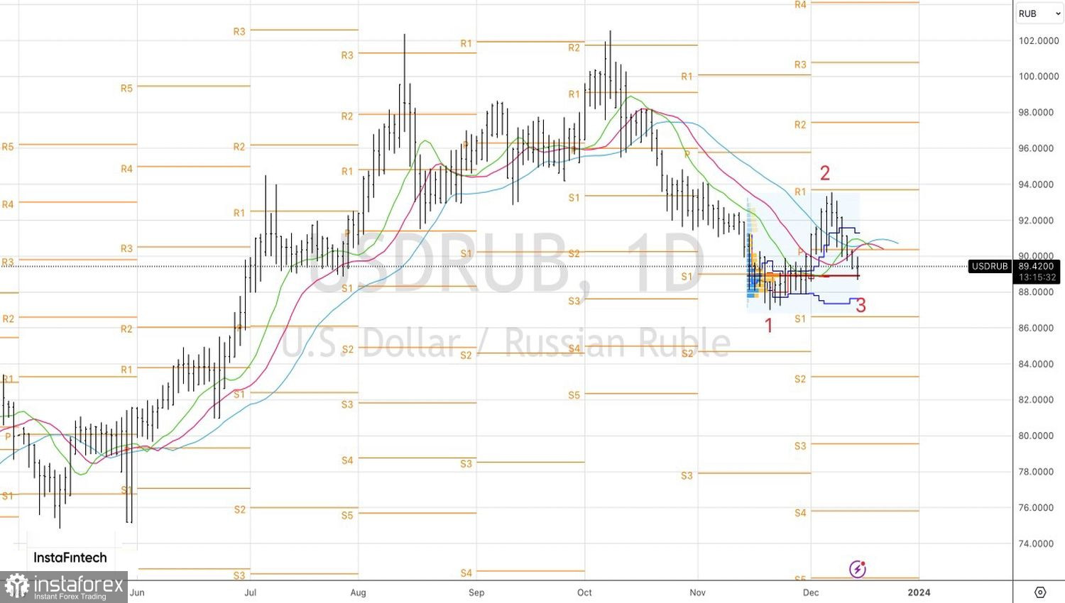 Effetti delle sanzioni: potenziale ribasso per l'USD/RUB 