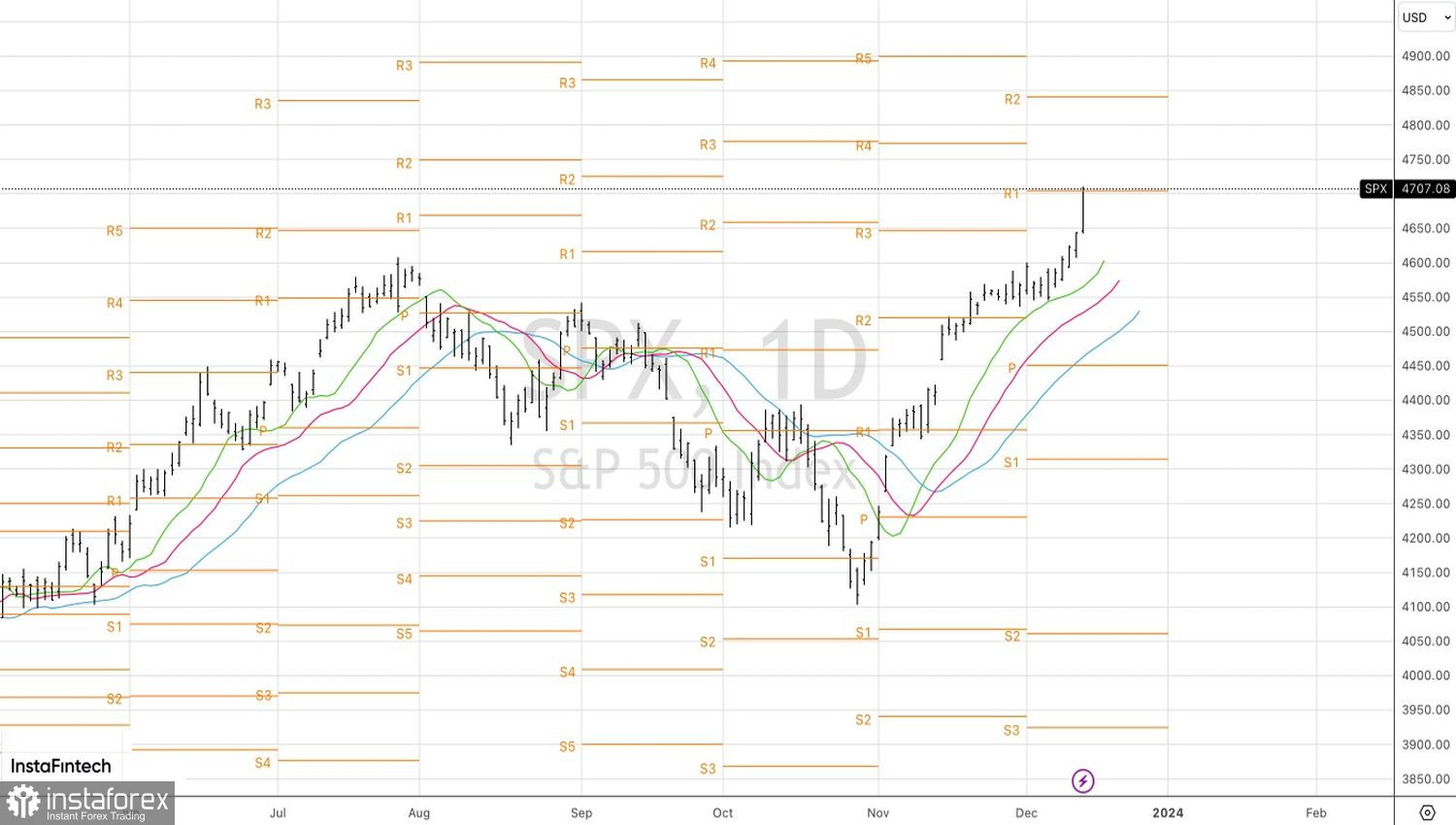 S&amp;P 500 обыграл ФРС