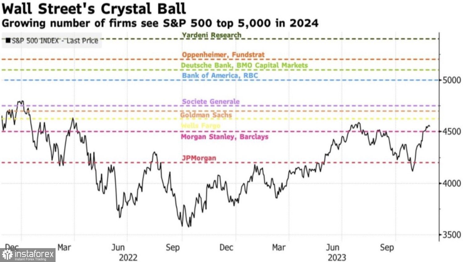 S&amp;P 500 обыграл ФРС