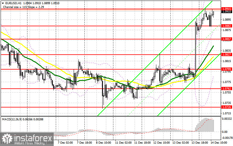 EUR/USD: план на американскую сессию 14 декабря (разбор утренних сделок). Трейдеры готовятся к последнему заседанию ЕЦБ в этому году