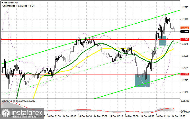 GBP/USD: план на американскую сессию 14 декабря (разбор утренних сделок). Фунт продолжает рост, рассчитывая на Банк Англии