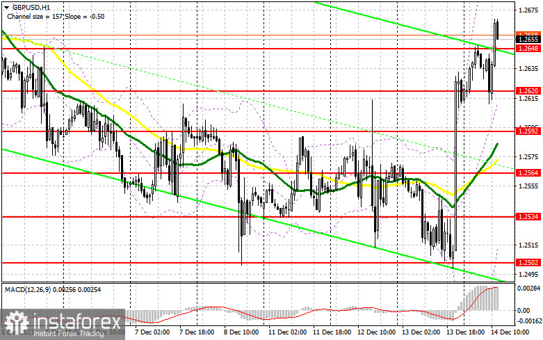 GBP/USD: план на американскую сессию 14 декабря (разбор утренних сделок). Фунт продолжает рост, рассчитывая на Банк Англии