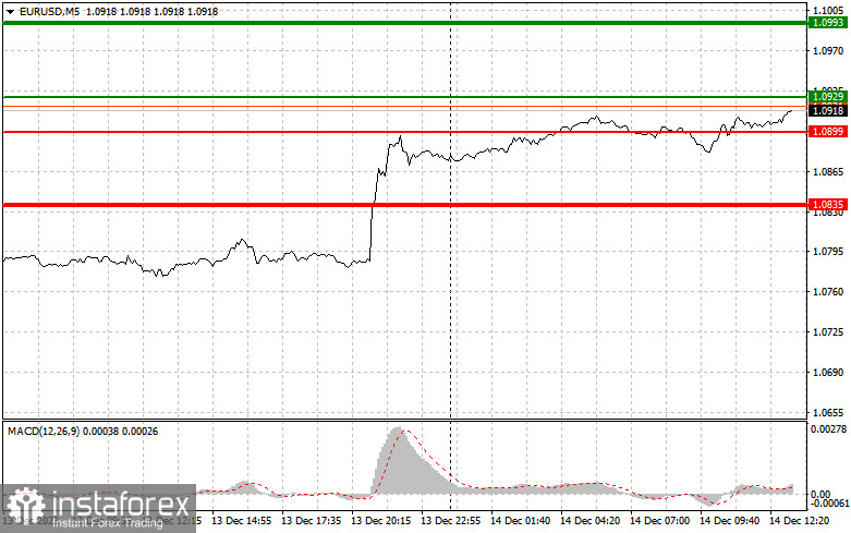  EURUSD: semplici consigli di trading per i trader principianti il 14 dicembre (sessione americana)