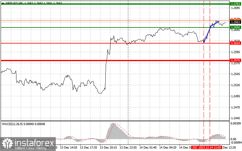  GBPUSD: semplici consigli di trading per i trader principianti il 14 dicembre (sessione americana)