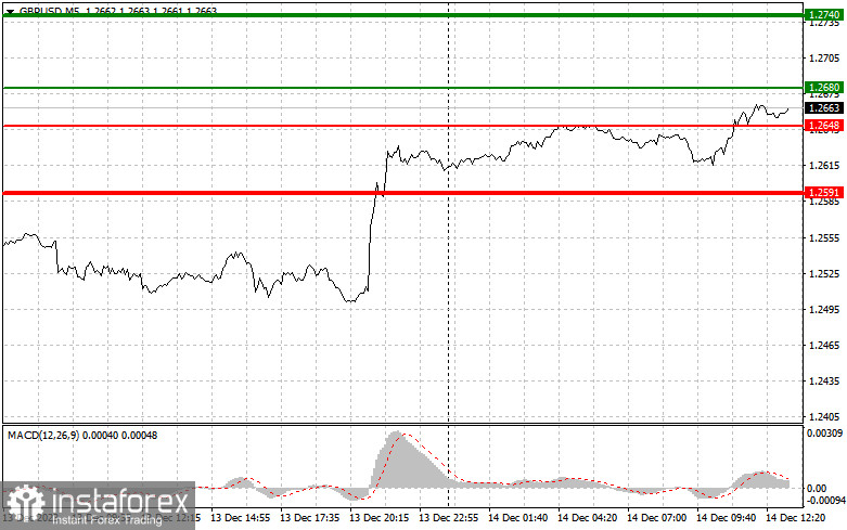  GBPUSD: semplici consigli di trading per i trader principianti il 14 dicembre (sessione americana)