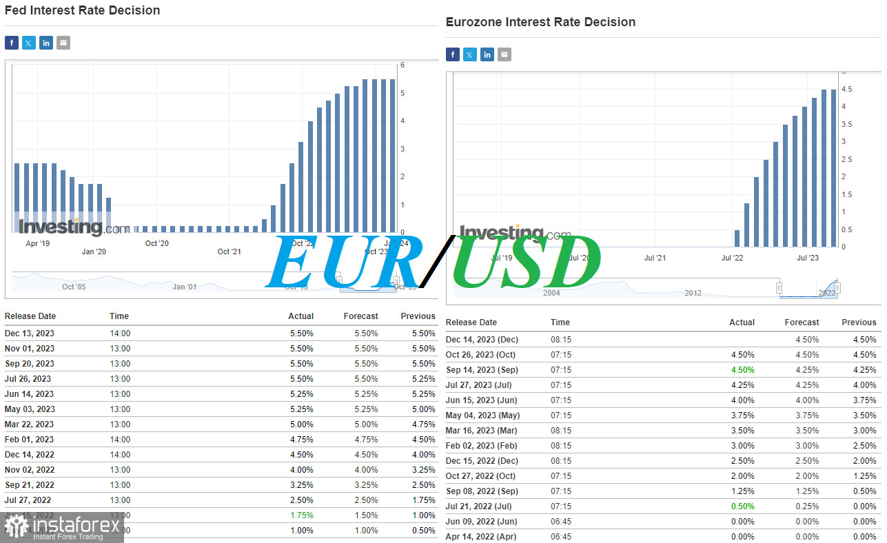 EUR/USD: итоги заседаний ФРС и ЕЦБ, завершившегося и предстоящего