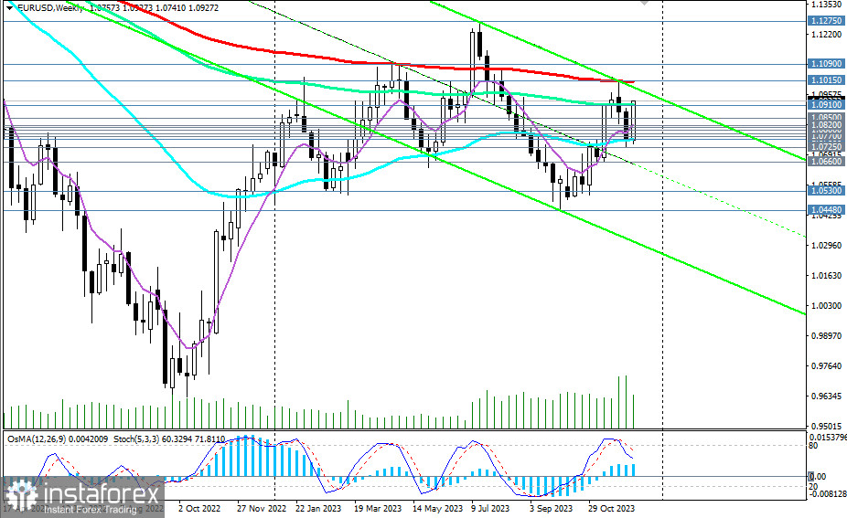 EUR/USD: торговые сценарии на 14.12.2023