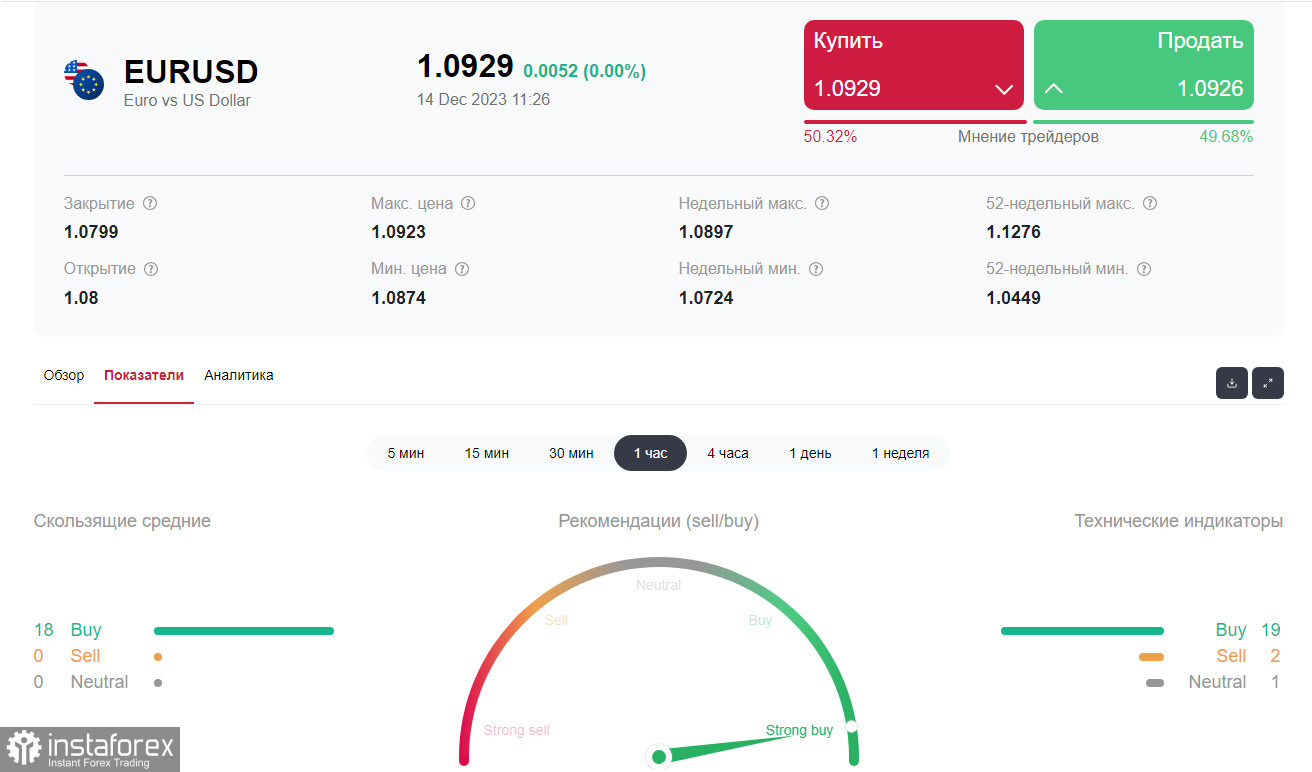 EUR/USD: торговые сценарии на 14.12.2023