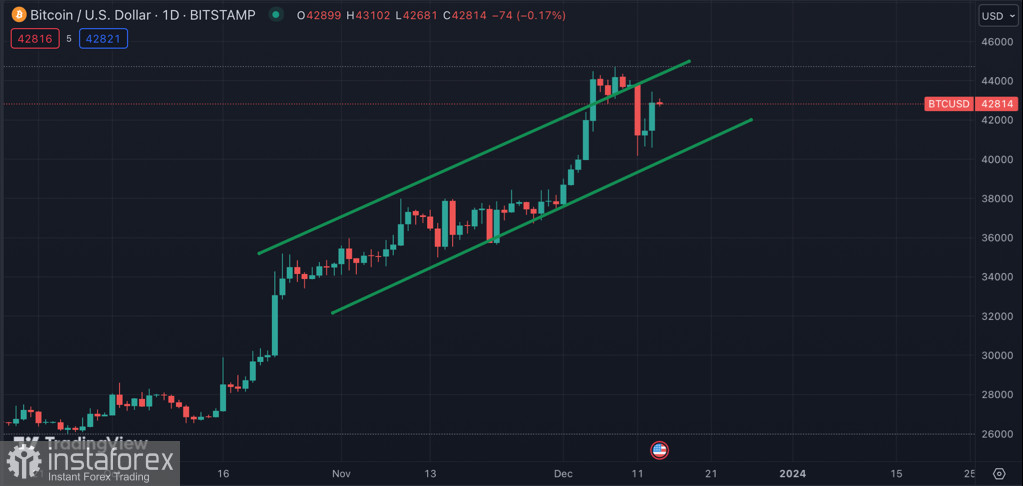 Биткоин восстановился выше $42k на фоне решения ФРС: что будет с криптовалютой дальше?