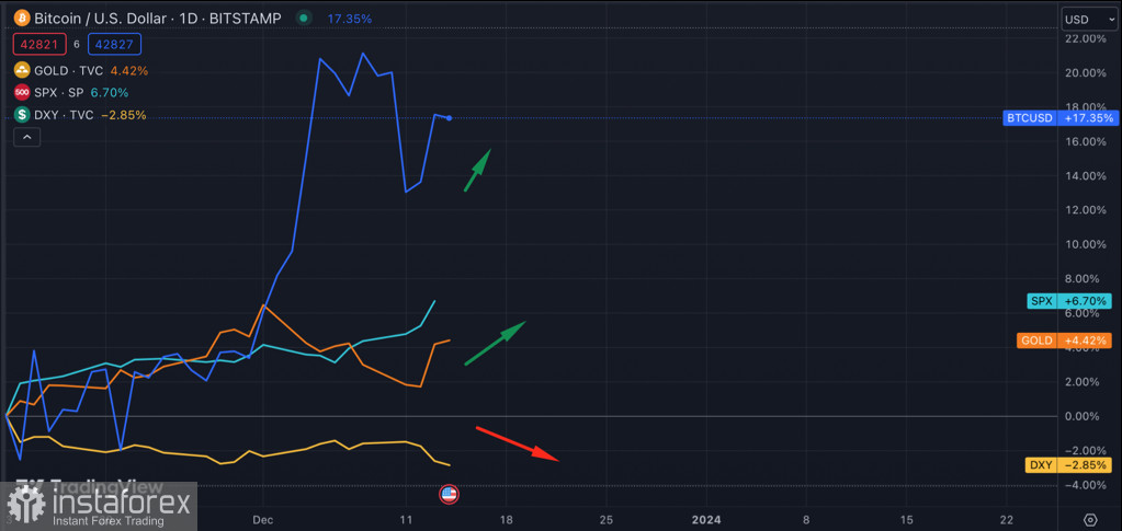 Биткоин восстановился выше $42k на фоне решения ФРС: что будет с криптовалютой дальше?