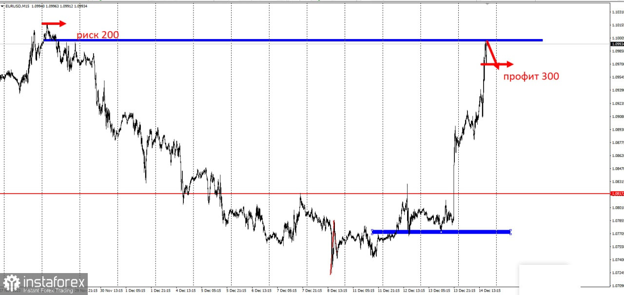 Торговая идея по EUR/USD с коротким стопом