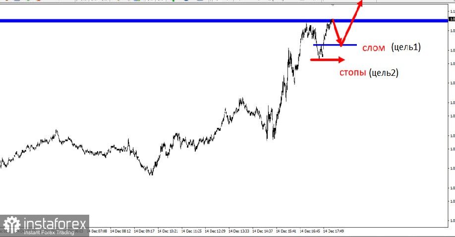 Торговая идея по EUR/USD с коротким стопом