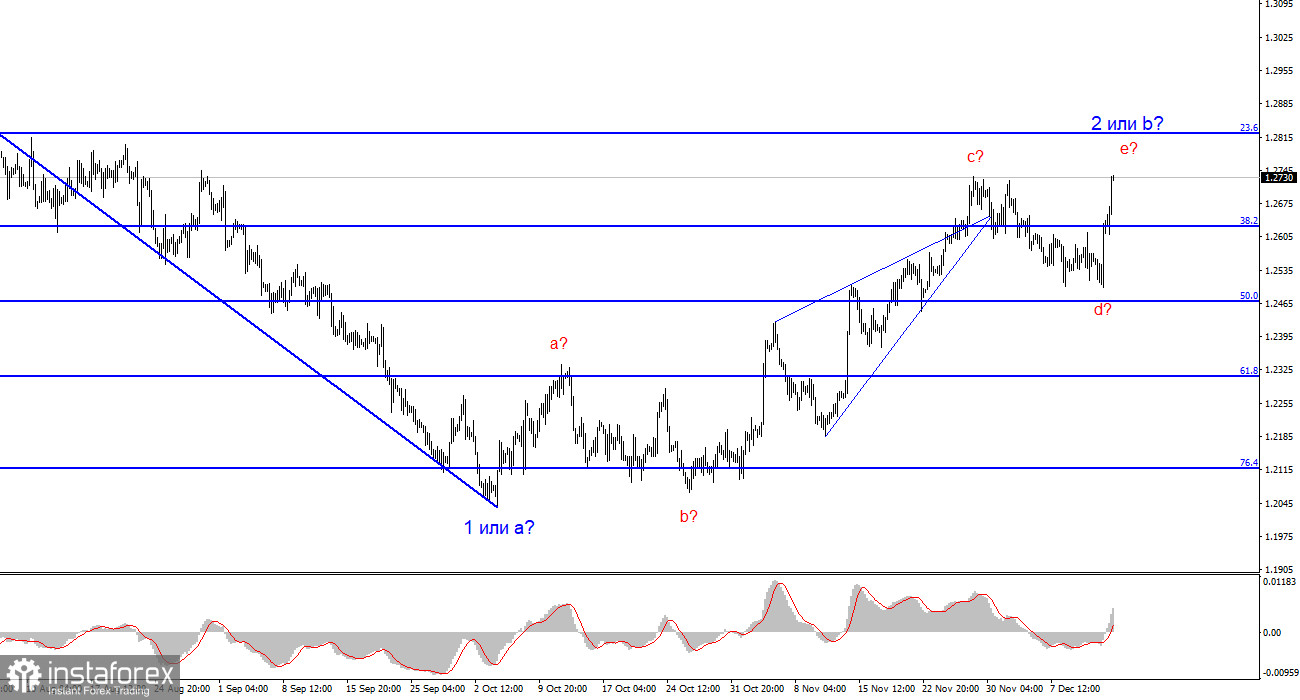 Анализ GBP/USD. 14 декабря. Фунт стерлингов – убийца доллара