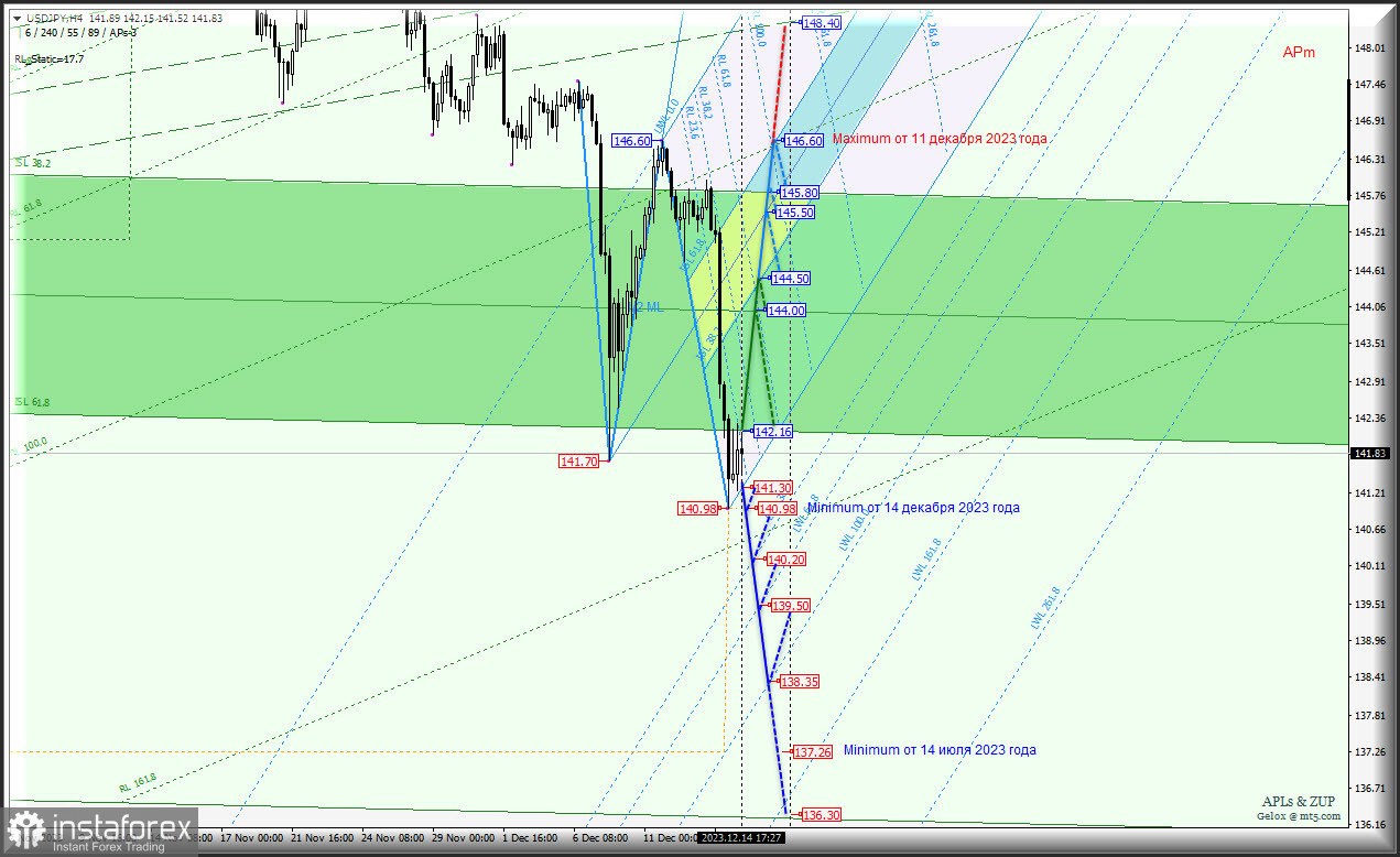 Japanese Yen - вторая половина декабря - остановится ли рост? Комплексный анализ (анимационная разметка) APLs &amp; ZUP с 15 декабря 2023 