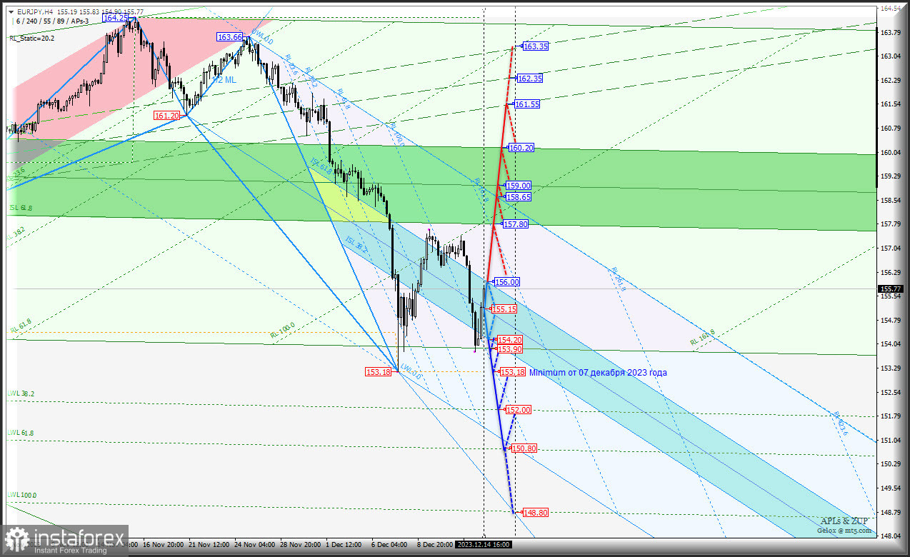 Euro vs Japanese Yen - вторая половина декабря - продолжим "путешествие" вверх? Комплексный анализ (анимационная разметка) APLs &amp; ZUP с 15 декабря 2023 