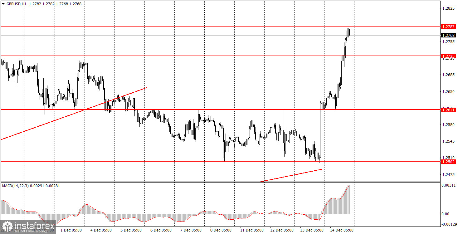 Как торговать валютную пару GBP/USD 15 декабря? Простые советы и разбор сделок для новичков. 