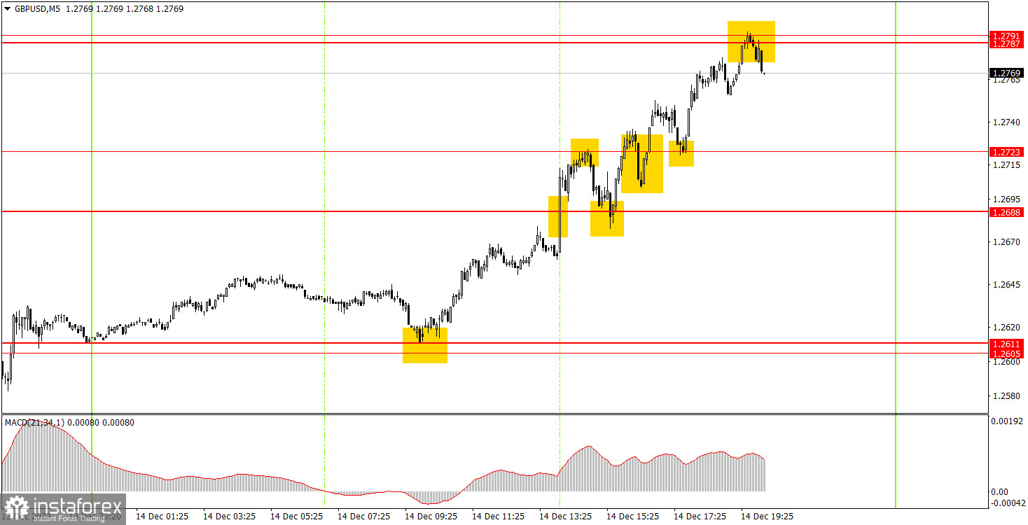 Как торговать валютную пару GBP/USD 15 декабря? Простые советы и разбор сделок для новичков. 