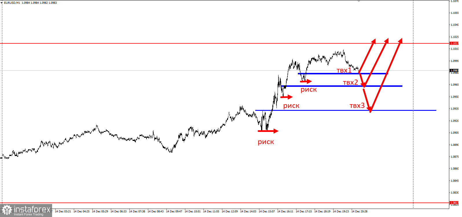 Торговая идея по EUR/USD